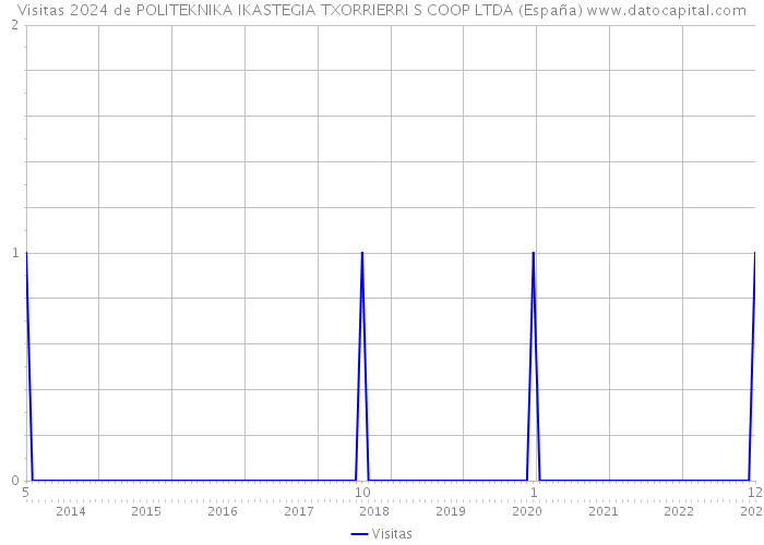 Visitas 2024 de POLITEKNIKA IKASTEGIA TXORRIERRI S COOP LTDA (España) 