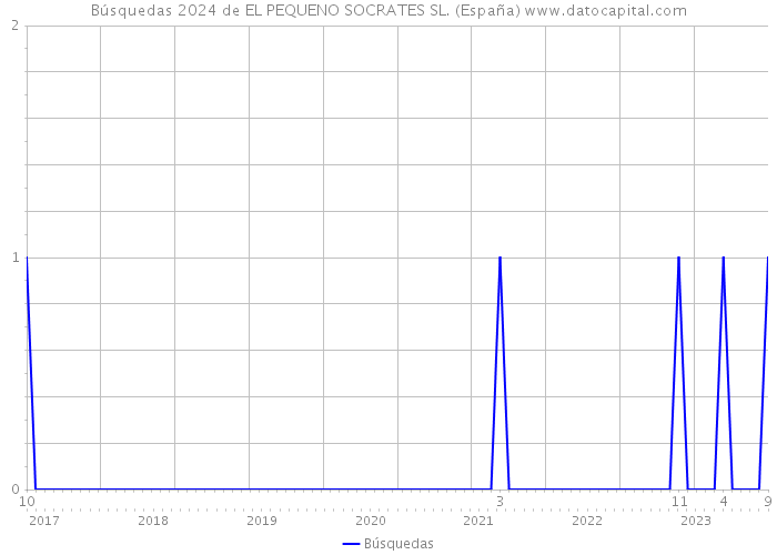 Búsquedas 2024 de EL PEQUENO SOCRATES SL. (España) 