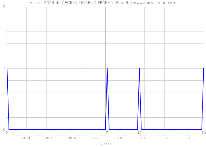 Visitas 2024 de CECILIA MORENO FERRAN (España) 