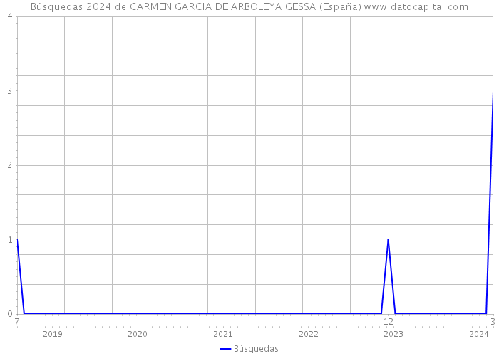 Búsquedas 2024 de CARMEN GARCIA DE ARBOLEYA GESSA (España) 