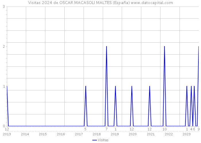 Visitas 2024 de OSCAR MACASOLI MALTES (España) 