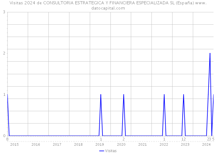 Visitas 2024 de CONSULTORIA ESTRATEGICA Y FINANCIERA ESPECIALIZADA SL (España) 