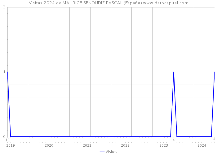 Visitas 2024 de MAURICE BENOUDIZ PASCAL (España) 