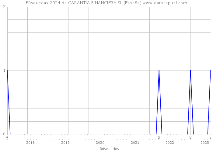 Búsquedas 2024 de GARANTIA FINANCIERA SL (España) 