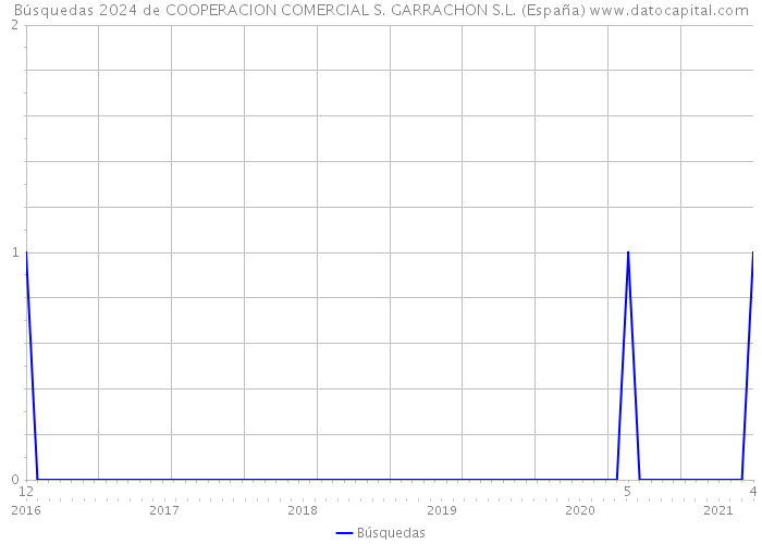 Búsquedas 2024 de COOPERACION COMERCIAL S. GARRACHON S.L. (España) 