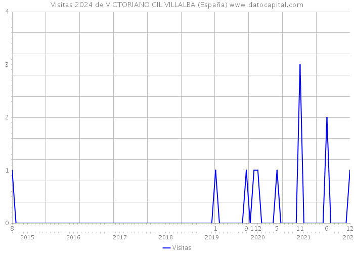 Visitas 2024 de VICTORIANO GIL VILLALBA (España) 