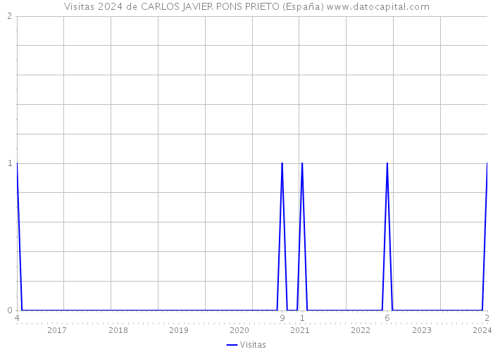 Visitas 2024 de CARLOS JAVIER PONS PRIETO (España) 