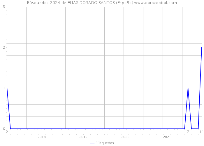 Búsquedas 2024 de ELIAS DORADO SANTOS (España) 