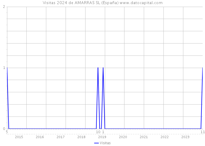 Visitas 2024 de AMARRAS SL (España) 