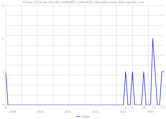 Visitas 2024 de OSCAR CARREÑO CADARSO (España) 