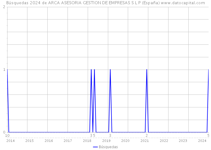Búsquedas 2024 de ARCA ASESORIA GESTION DE EMPRESAS S L P (España) 