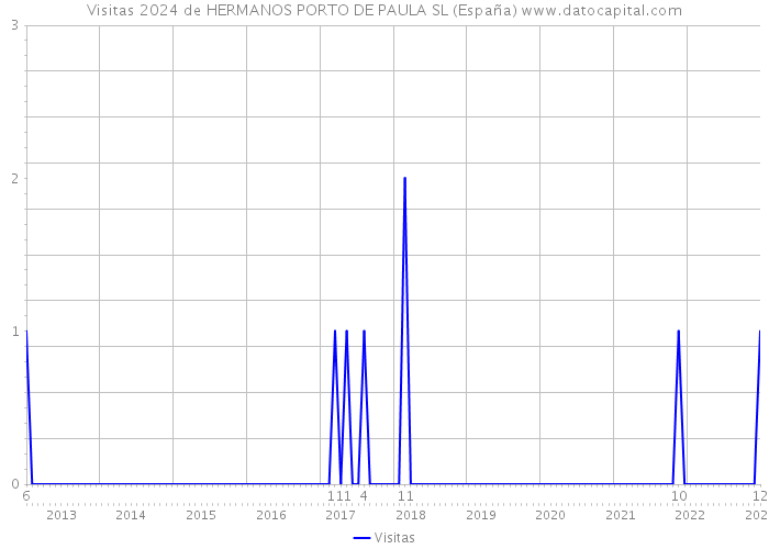 Visitas 2024 de HERMANOS PORTO DE PAULA SL (España) 