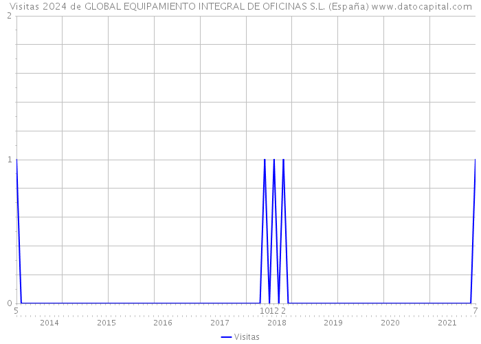Visitas 2024 de GLOBAL EQUIPAMIENTO INTEGRAL DE OFICINAS S.L. (España) 