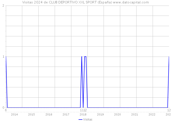 Visitas 2024 de CLUB DEPORTIVO XXL SPORT (España) 