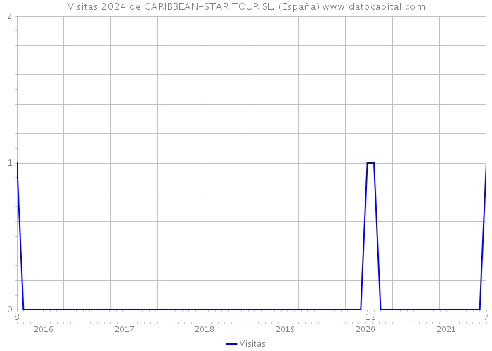 Visitas 2024 de CARIBBEAN-STAR TOUR SL. (España) 