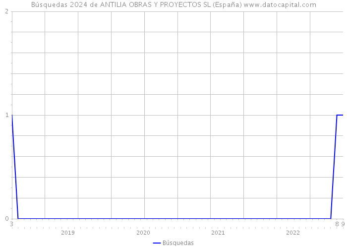 Búsquedas 2024 de ANTILIA OBRAS Y PROYECTOS SL (España) 