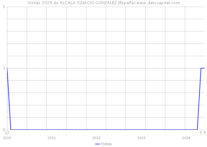 Visitas 2024 de ALCALA IGNACIO GONZALEZ (España) 