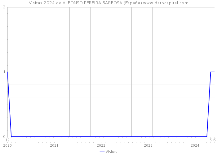 Visitas 2024 de ALFONSO PEREIRA BARBOSA (España) 