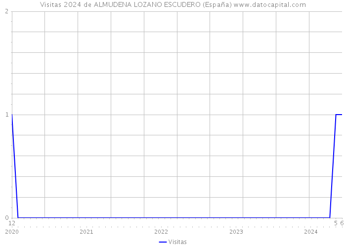 Visitas 2024 de ALMUDENA LOZANO ESCUDERO (España) 