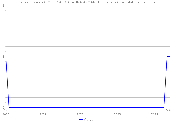 Visitas 2024 de GIMBERNAT CATALINA ARMANGUE (España) 
