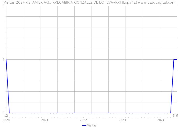 Visitas 2024 de JAVIER AGUIRREGABIRIA GONZALEZ DE ECHEVA-RRI (España) 