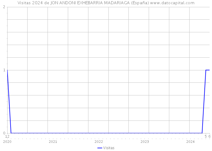 Visitas 2024 de JON ANDONI EXHEBARRIA MADARIAGA (España) 