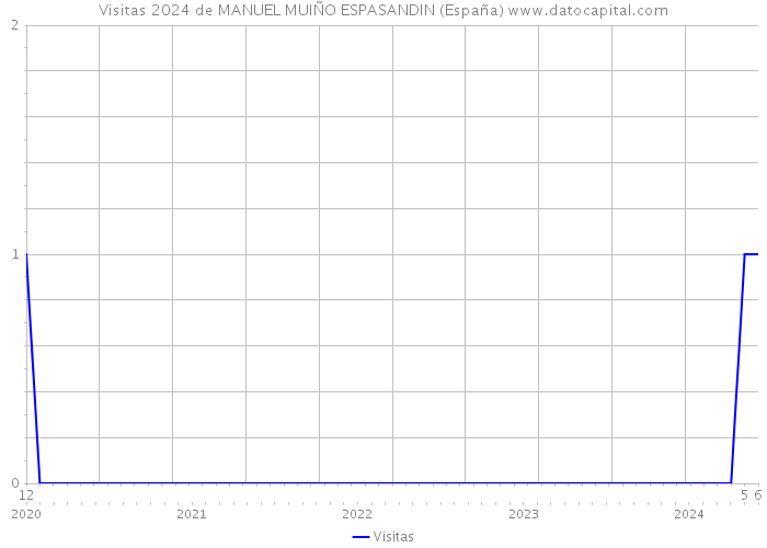 Visitas 2024 de MANUEL MUIÑO ESPASANDIN (España) 