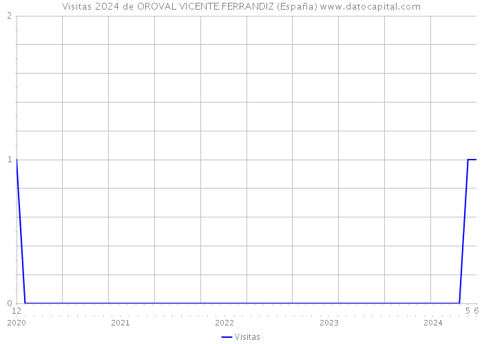 Visitas 2024 de OROVAL VICENTE FERRANDIZ (España) 