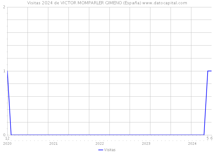 Visitas 2024 de VICTOR MOMPARLER GIMENO (España) 