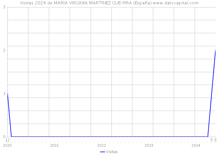 Visitas 2024 de MARIA VIRGINIA MARTINEZ GUE-RRA (España) 