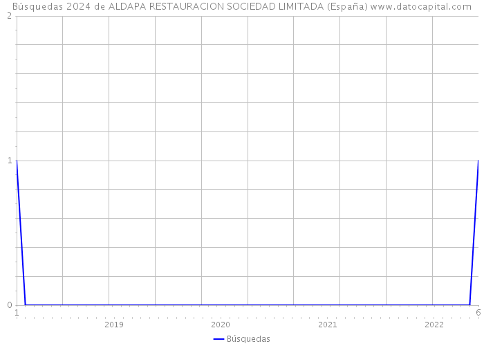 Búsquedas 2024 de ALDAPA RESTAURACION SOCIEDAD LIMITADA (España) 