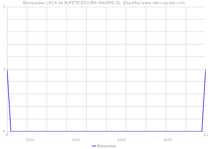 Búsquedas 2024 de BUFETE ESCURA MADRID SL. (España) 