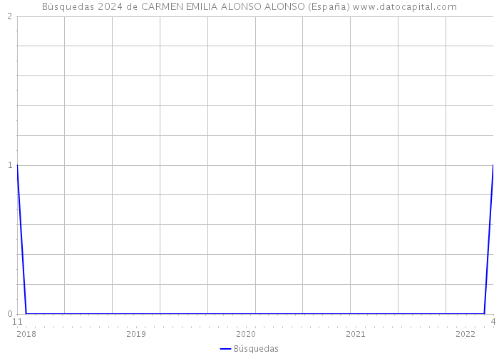 Búsquedas 2024 de CARMEN EMILIA ALONSO ALONSO (España) 