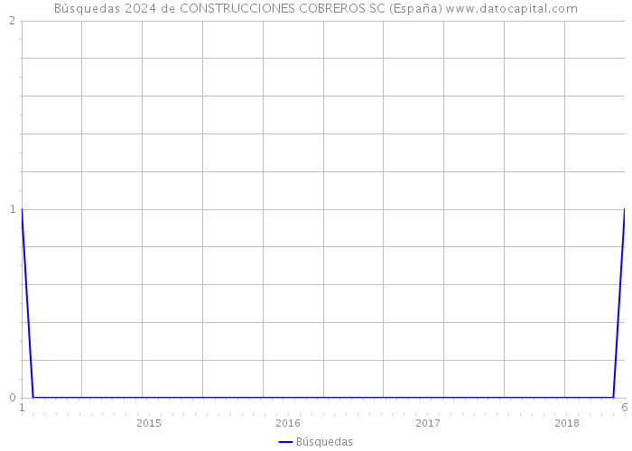 Búsquedas 2024 de CONSTRUCCIONES COBREROS SC (España) 
