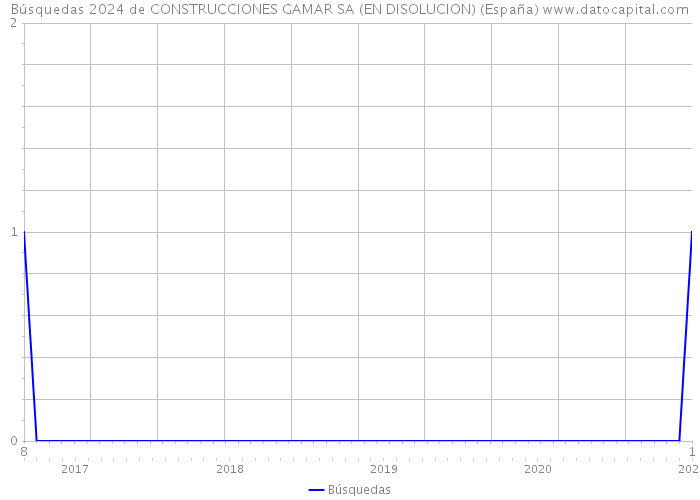 Búsquedas 2024 de CONSTRUCCIONES GAMAR SA (EN DISOLUCION) (España) 
