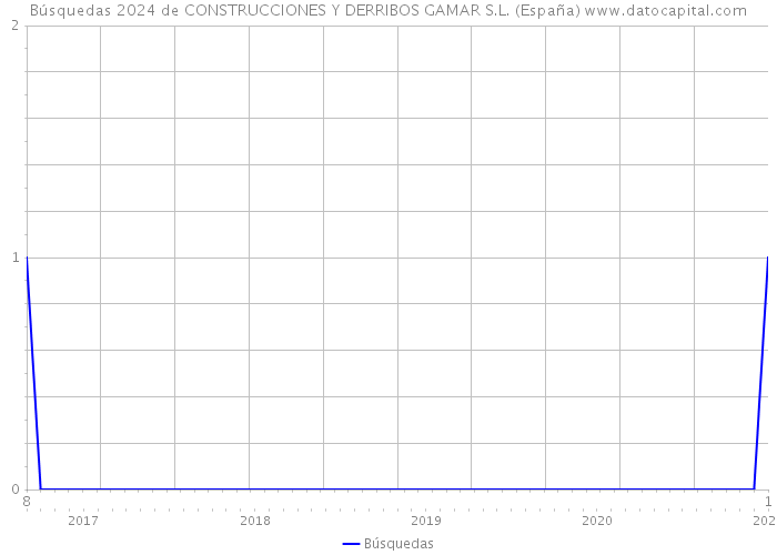 Búsquedas 2024 de CONSTRUCCIONES Y DERRIBOS GAMAR S.L. (España) 