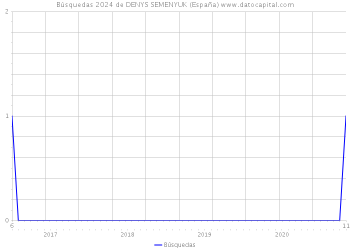 Búsquedas 2024 de DENYS SEMENYUK (España) 