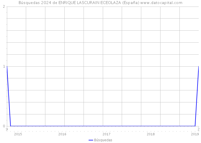 Búsquedas 2024 de ENRIQUE LASCURAIN ECEOLAZA (España) 