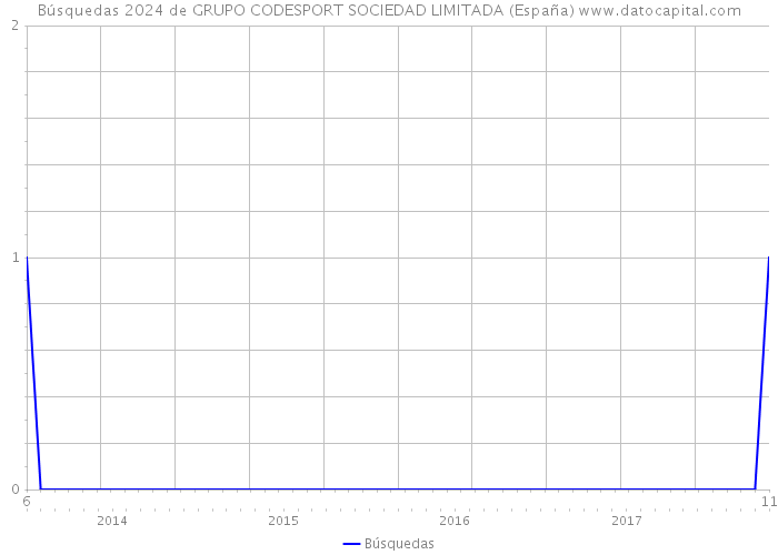 Búsquedas 2024 de GRUPO CODESPORT SOCIEDAD LIMITADA (España) 