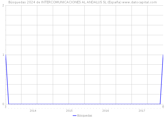 Búsquedas 2024 de INTERCOMUNICACIONES AL ANDALUS SL (España) 