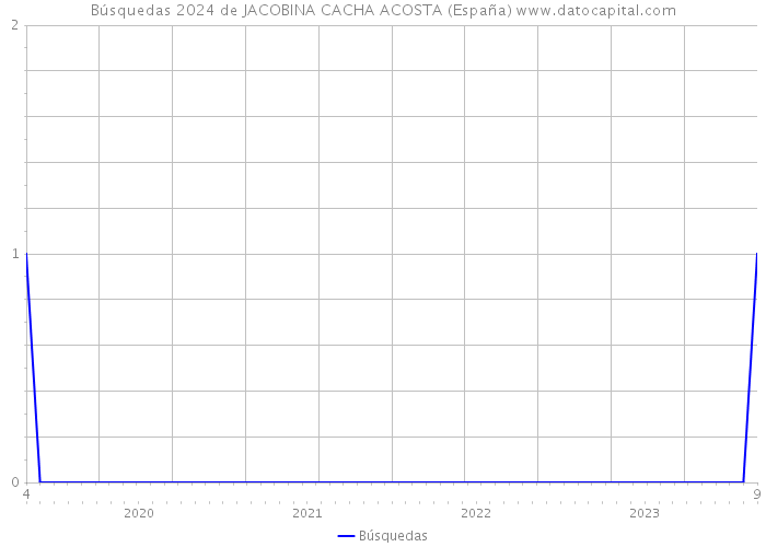 Búsquedas 2024 de JACOBINA CACHA ACOSTA (España) 
