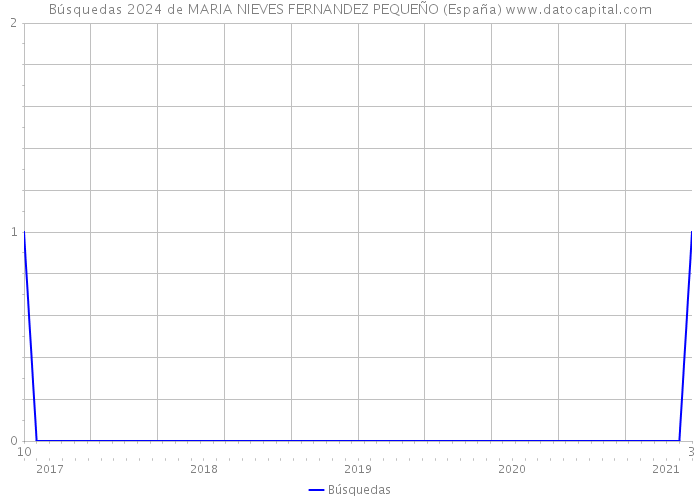 Búsquedas 2024 de MARIA NIEVES FERNANDEZ PEQUEÑO (España) 