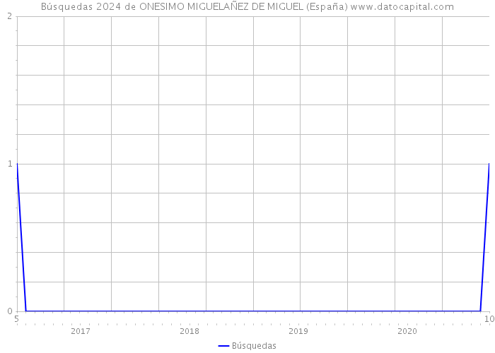 Búsquedas 2024 de ONESIMO MIGUELAÑEZ DE MIGUEL (España) 