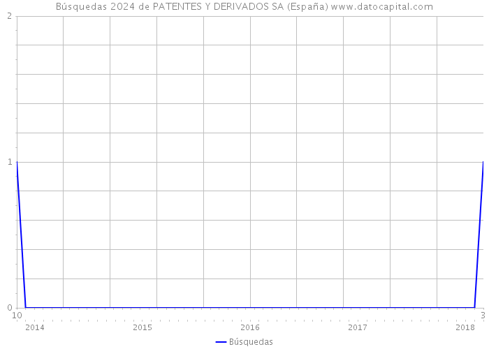 Búsquedas 2024 de PATENTES Y DERIVADOS SA (España) 