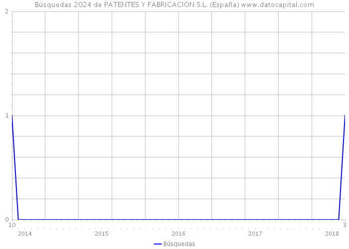 Búsquedas 2024 de PATENTES Y FABRICACION S.L. (España) 