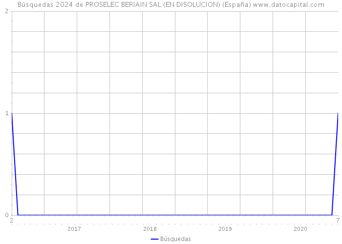 Búsquedas 2024 de PROSELEC BERIAIN SAL (EN DISOLUCION) (España) 