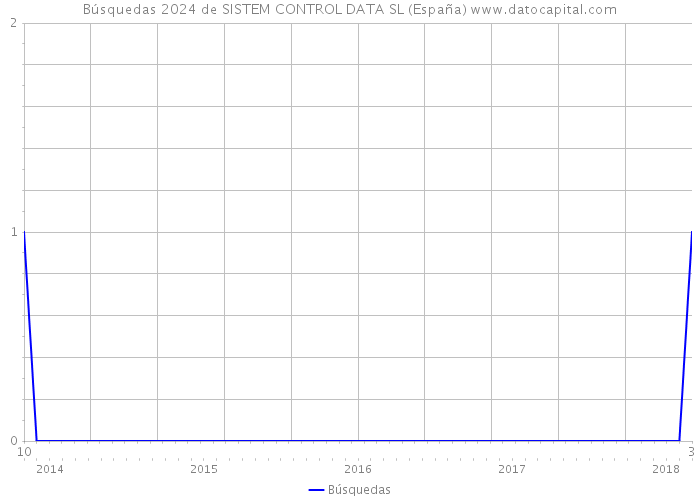 Búsquedas 2024 de SISTEM CONTROL DATA SL (España) 