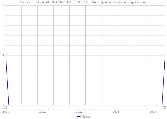 Visitas 2024 de ADORACION MORENO CIORDIA (España) 