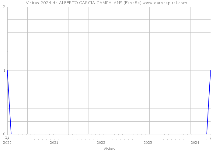 Visitas 2024 de ALBERTO GARCIA CAMPALANS (España) 