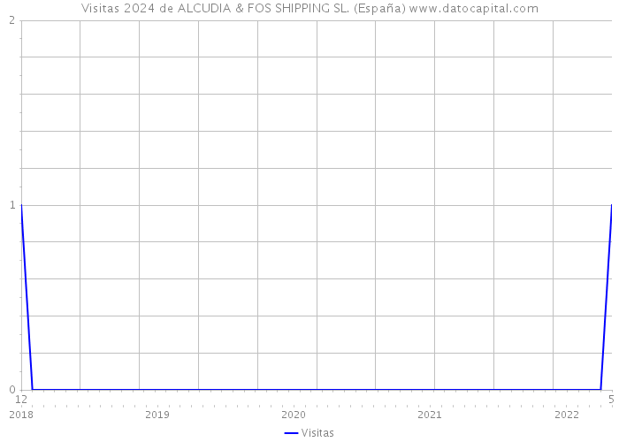 Visitas 2024 de ALCUDIA & FOS SHIPPING SL. (España) 
